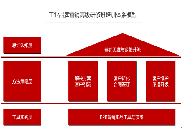 工业（B2B）品牌营销高级研修班(6.29~30日)