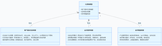 TOB大客户需求挖掘